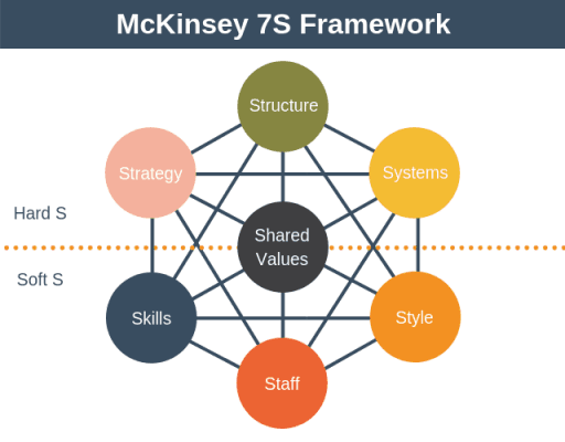 Mô hình 7S là gì 5 bước để áp dụng mô hình 7S vào doanh nghiệp